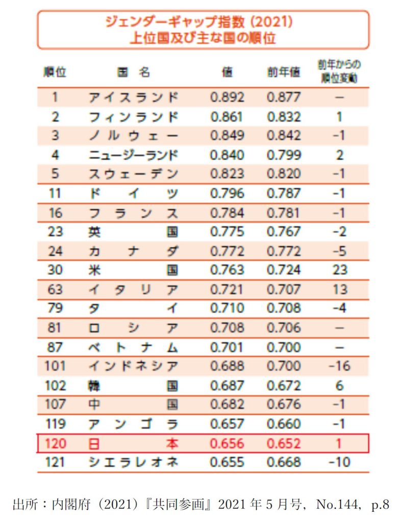 日本企業のジェンダーギャップの解消と高包摂組織の構築にむけて | 明治大学 × SDGs